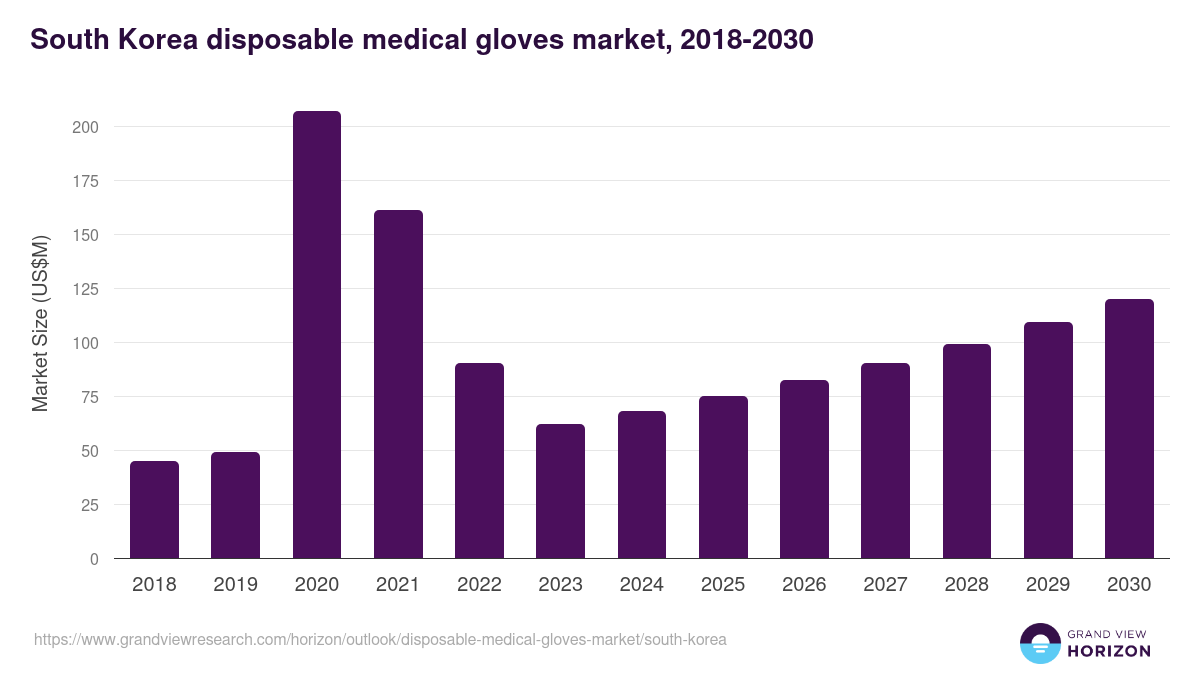 South Korea disposable medical gloves market, 2018-2030 (US$M)
