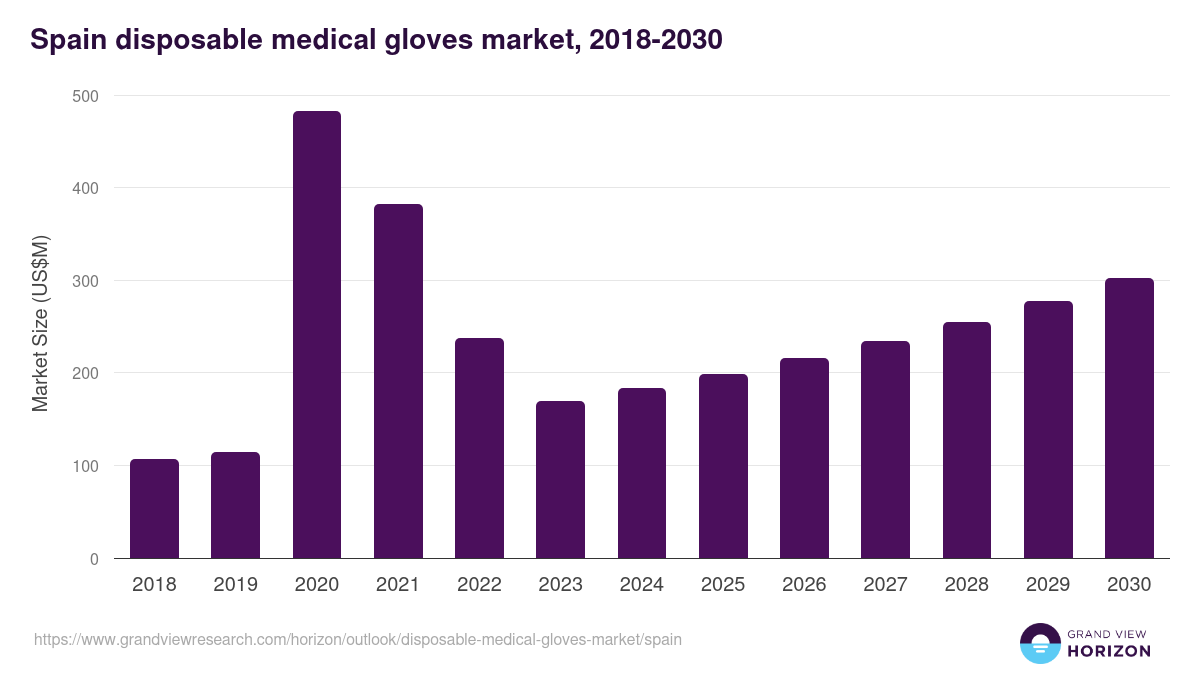 Spain disposable medical gloves market, 2018-2030 (US$M)