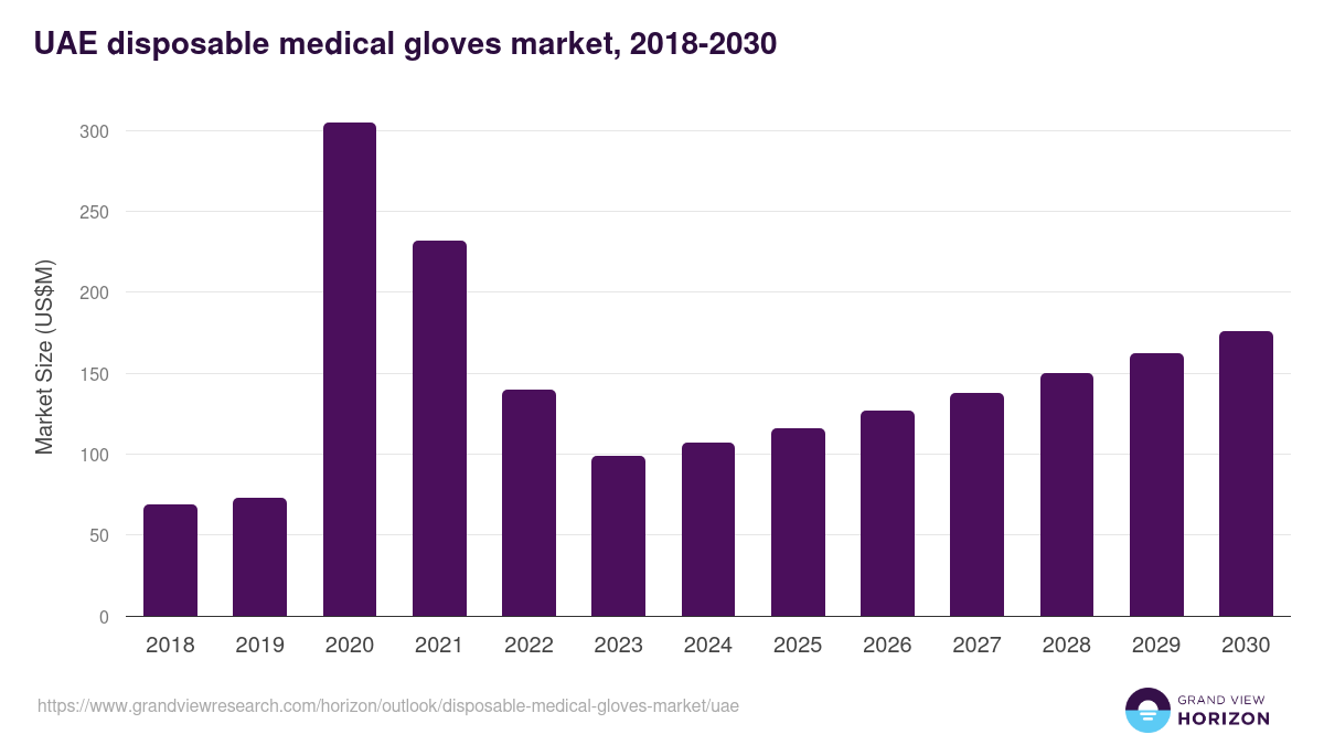UAE disposable medical gloves market, 2018-2030 (US$M)
