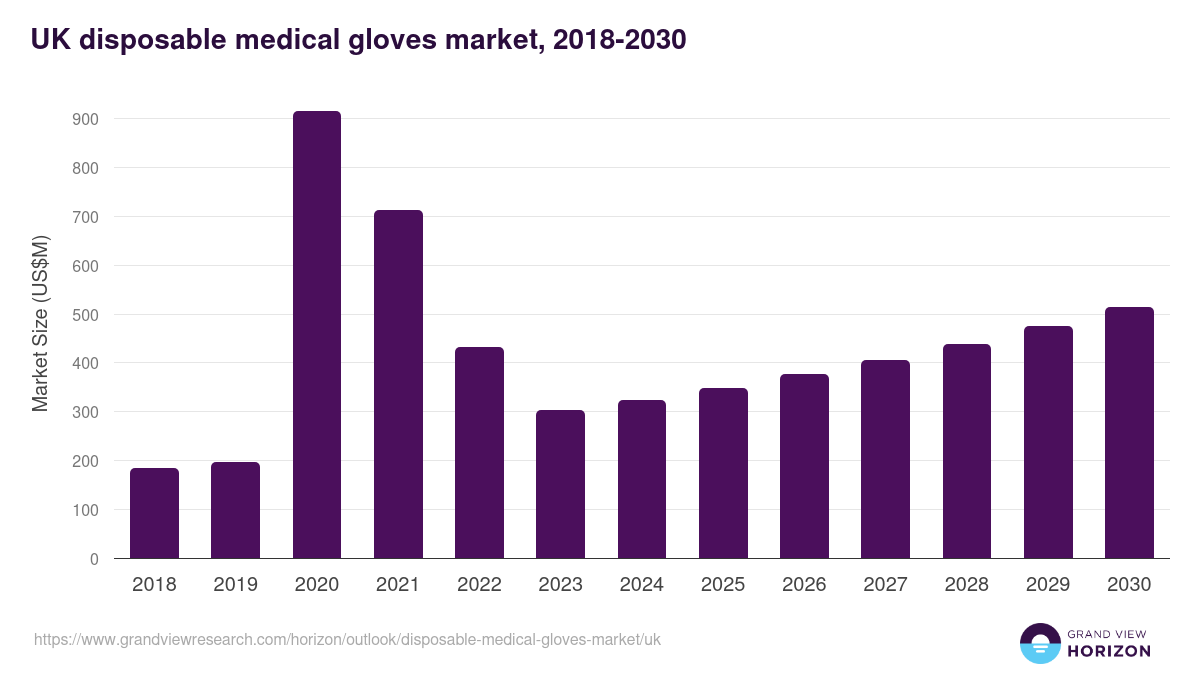 UK disposable medical gloves market, 2018-2030 (US$M)