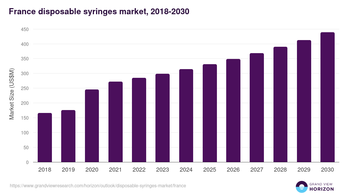 France disposable syringes market, 2018-2030 (US$M)