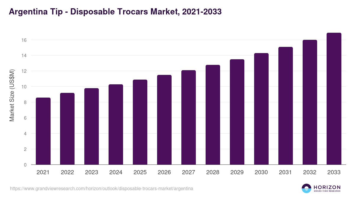 Argentina disposable trocars market, 2021-2033 (US$M)