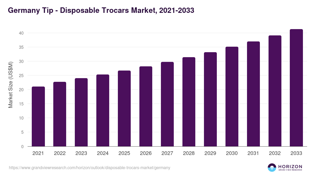 Germany disposable trocars market, 2021-2033 (US$M)