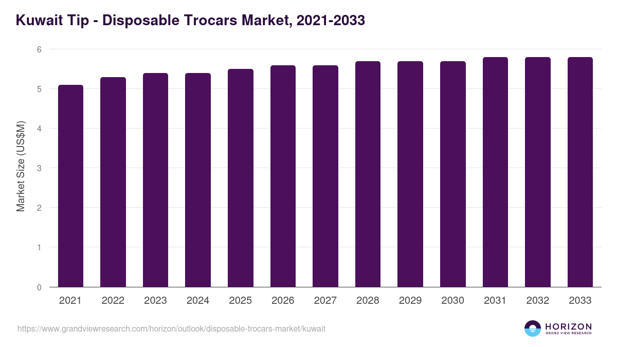 Kuwait disposable trocars market, 2021-2033 (US$M)