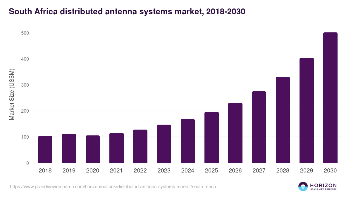 South Africa distributed antenna systems market, 2018-2030 (US$M)