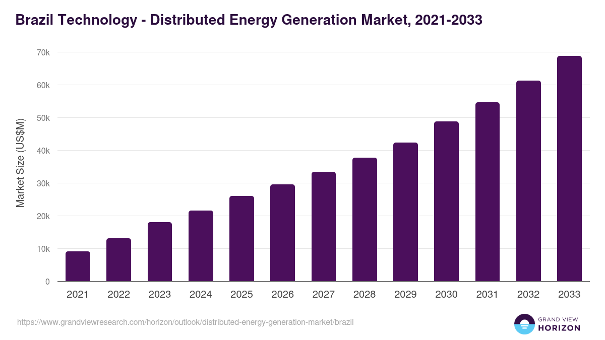 Brazil distributed energy generation market, 2021-2033 (US$M)
