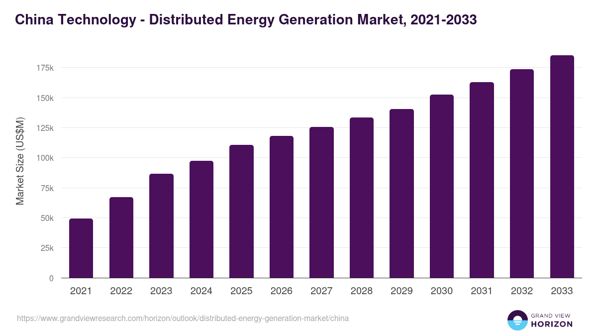 China distributed energy generation market, 2021-2033 (US$M)