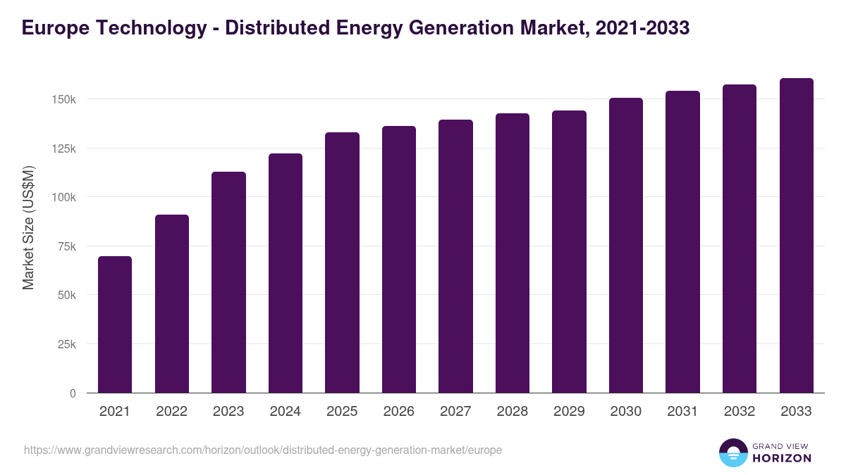 Europe distributed energy generation market, 2021-2033 (US$M)