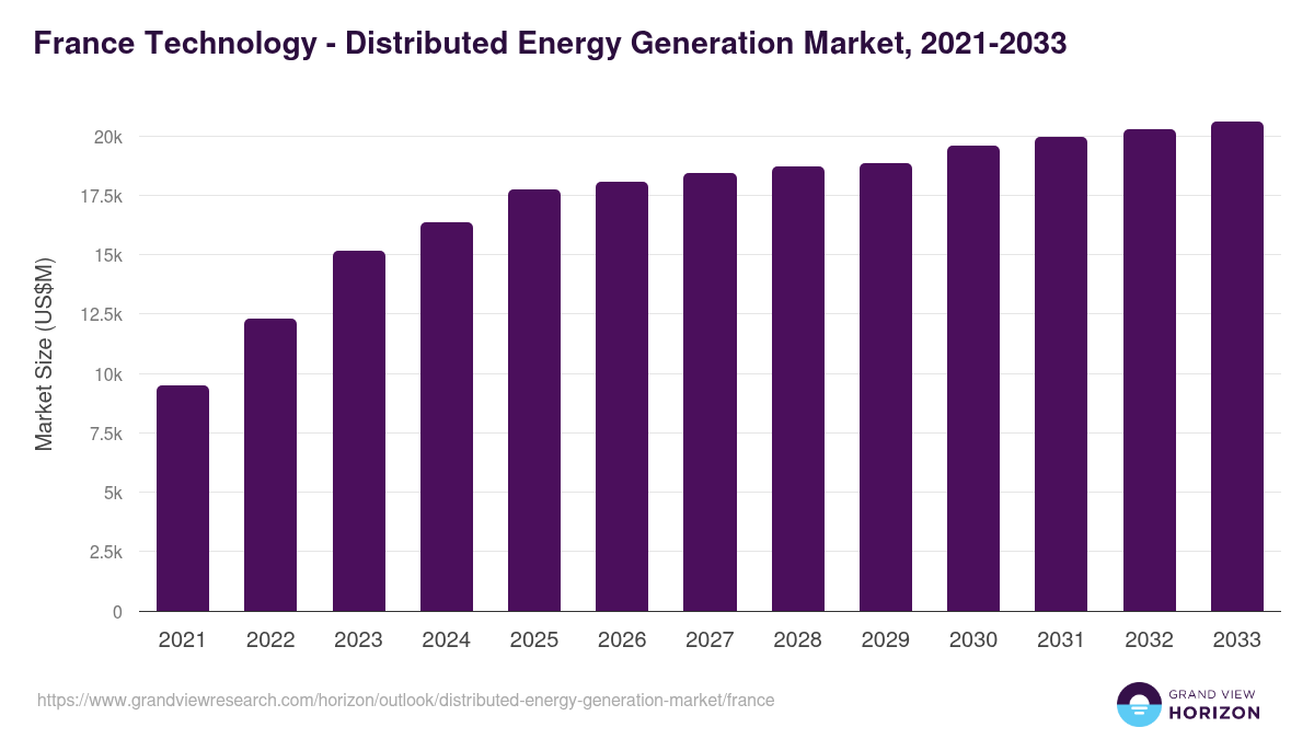 France distributed energy generation market, 2021-2033 (US$M)