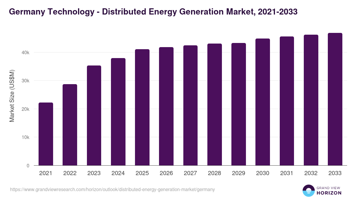 Germany distributed energy generation market, 2021-2033 (US$M)
