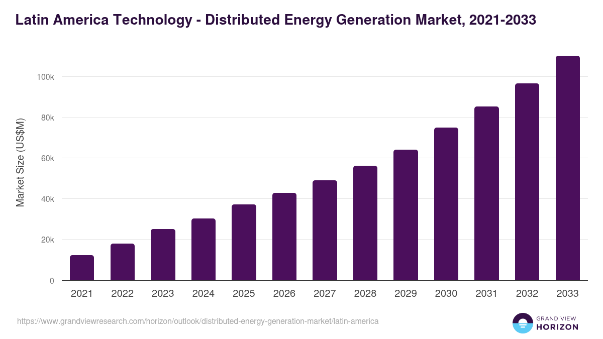 Latin America distributed energy generation market, 2021-2033 (US$M)
