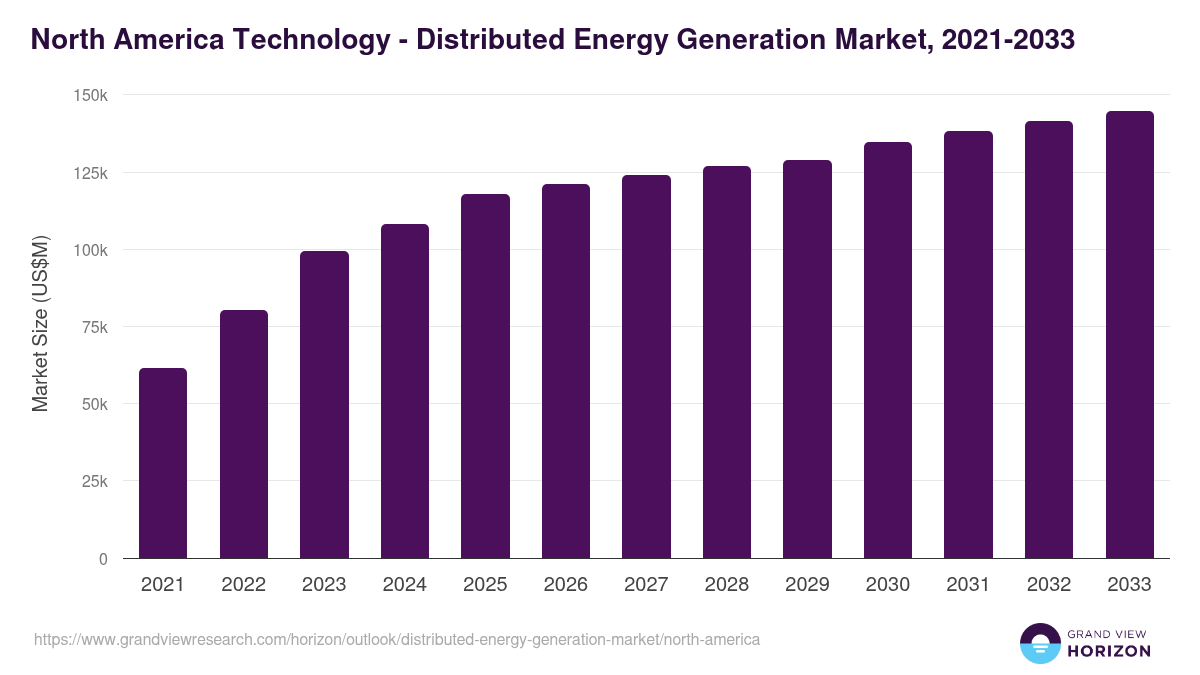 North America distributed energy generation market, 2021-2033 (US$M)