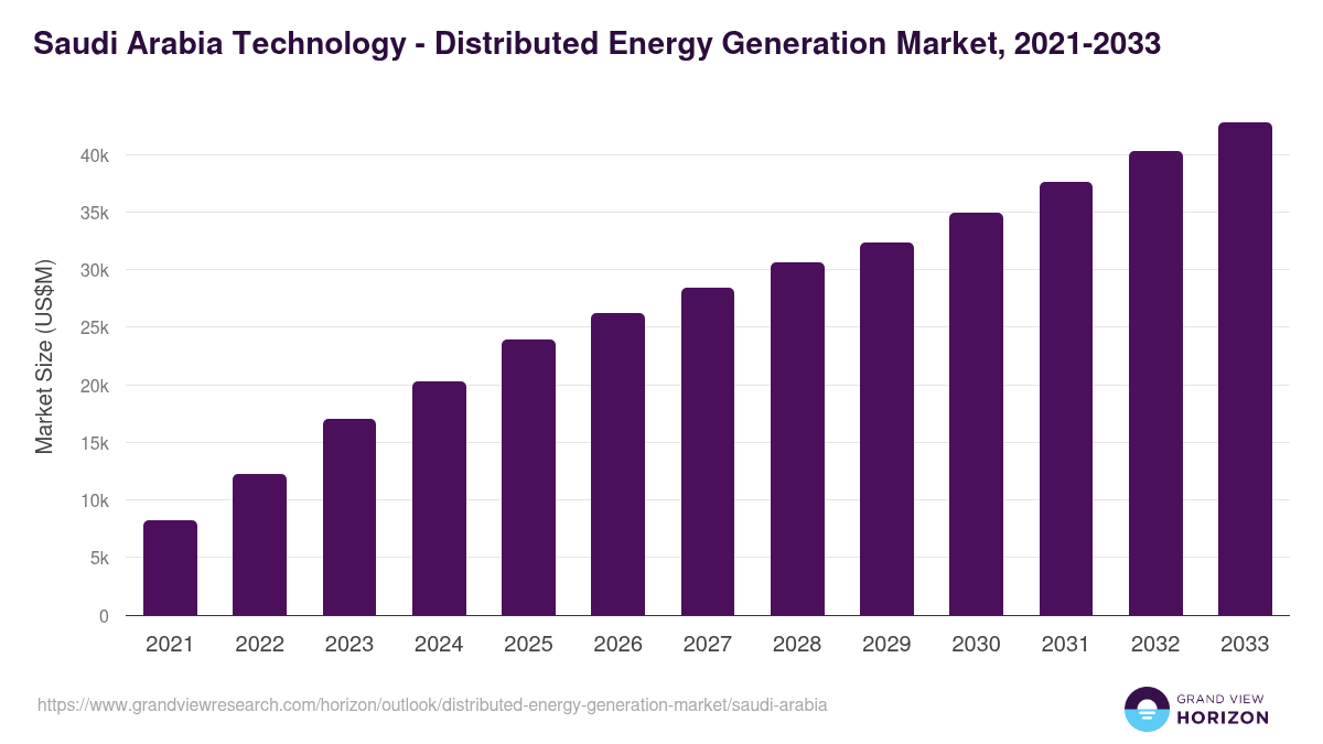 Saudi Arabia distributed energy generation market, 2021-2033 (US$M)