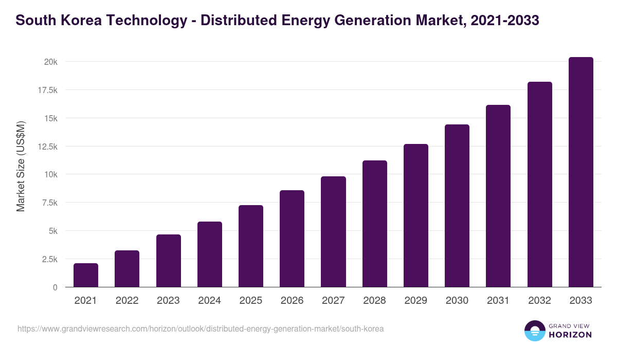 South Korea distributed energy generation market, 2021-2033 (US$M)