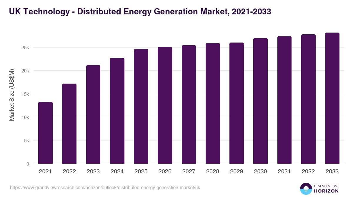UK distributed energy generation market, 2021-2033 (US$M)