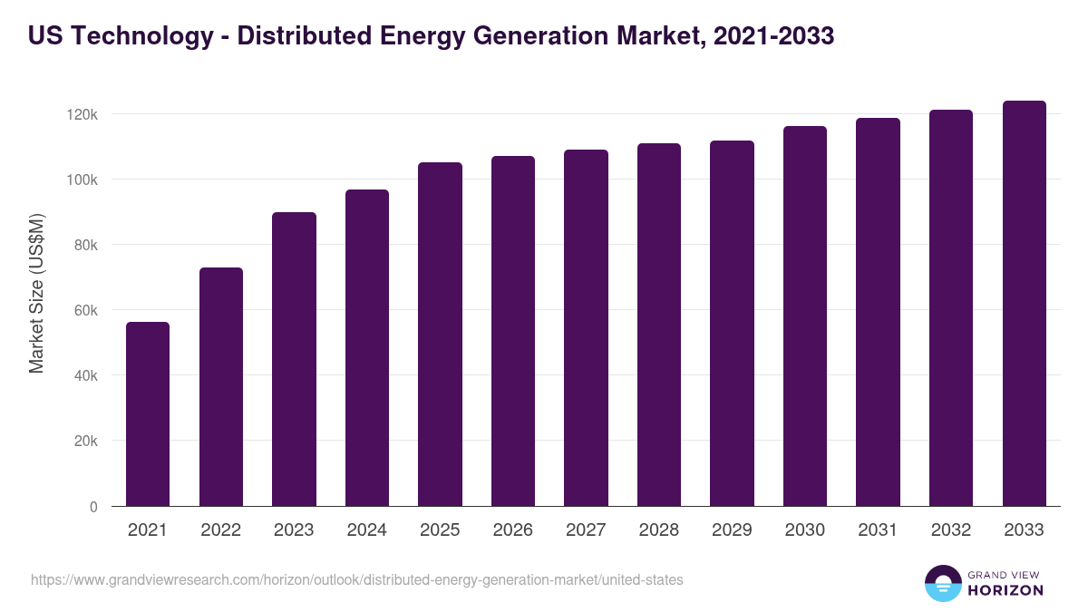 U.S. distributed energy generation market, 2021-2033 (US$M)