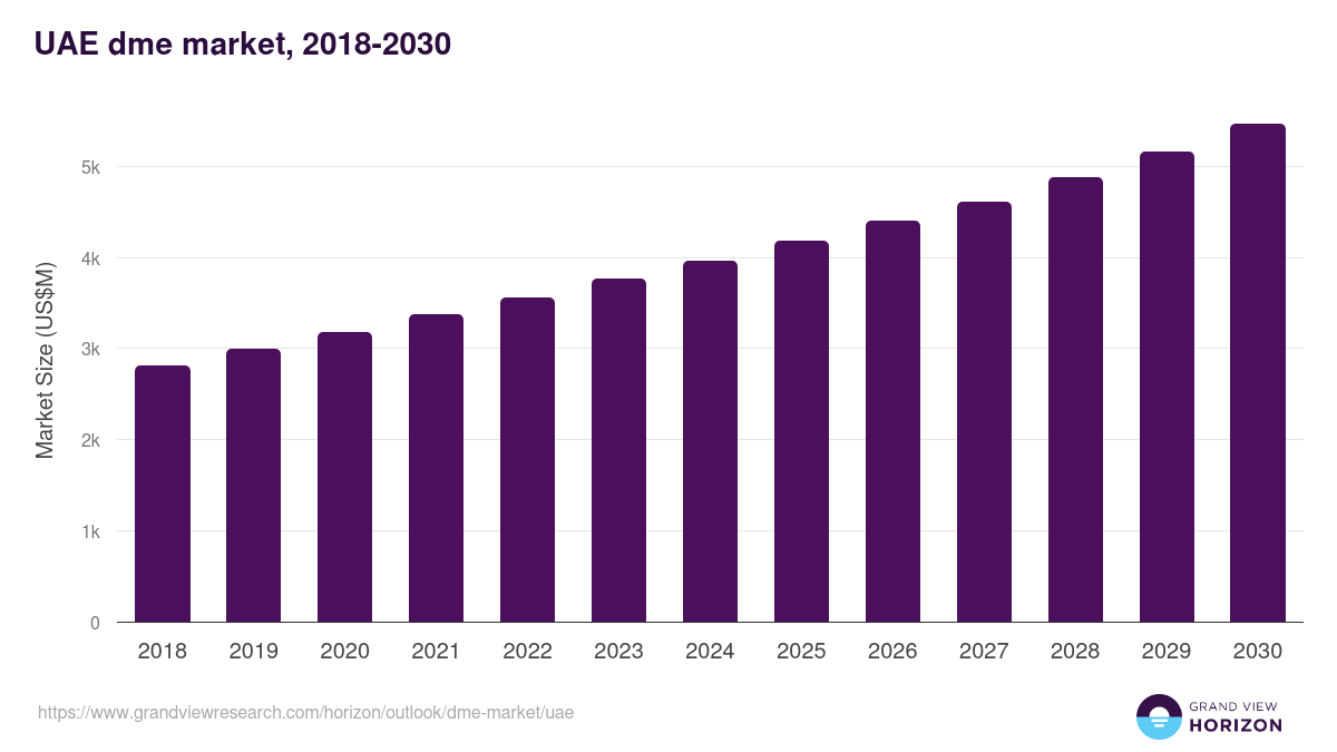 UAE dme market, 2018-2030 (US$M)