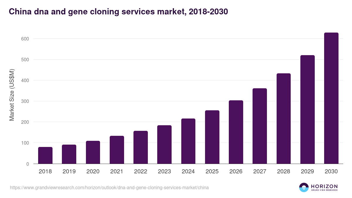 China dna and gene cloning services market, 2018-2030 (US$M)