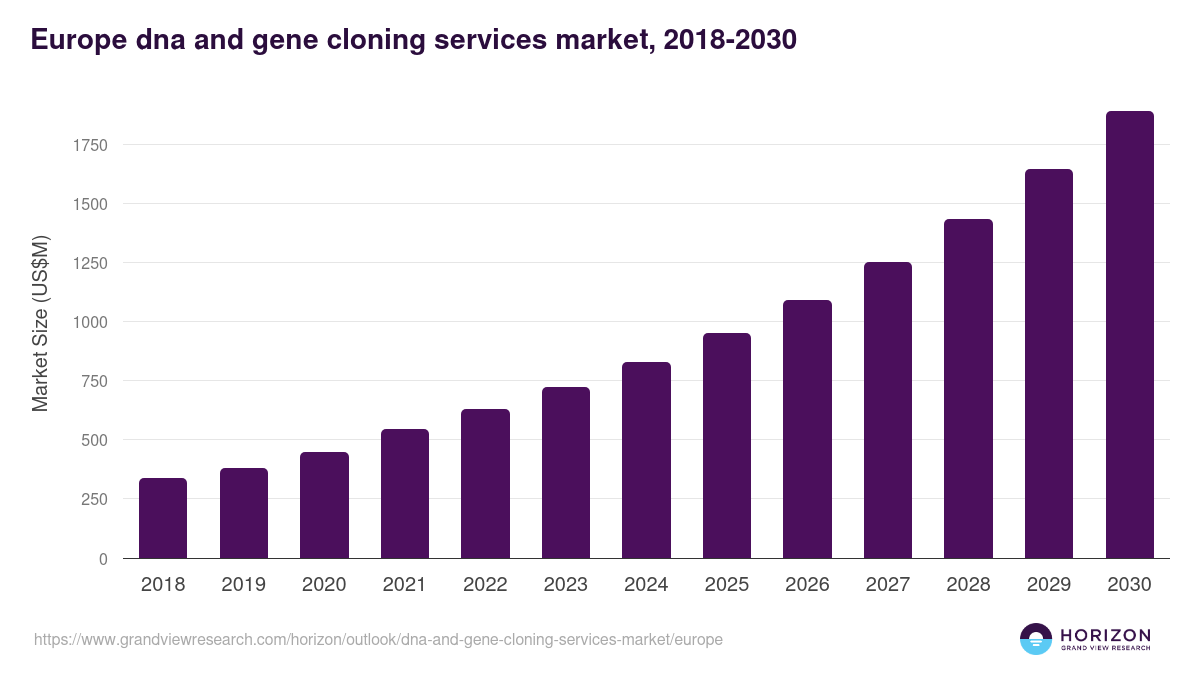 Europe dna and gene cloning services market, 2018-2030 (US$M)
