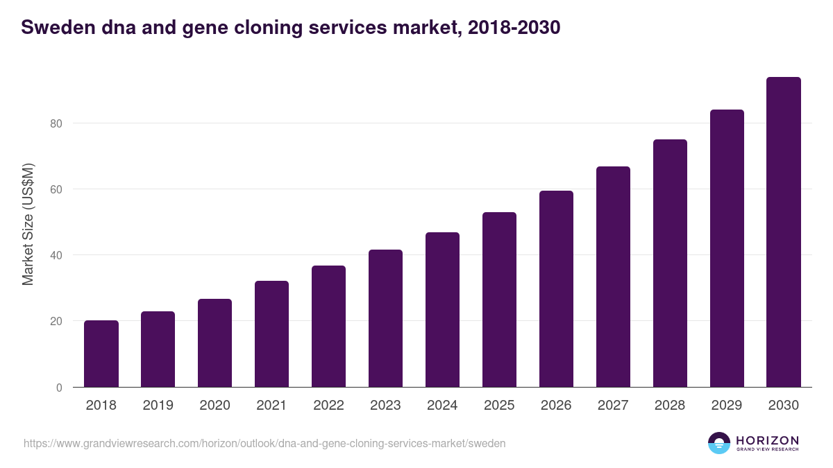 Sweden dna and gene cloning services market, 2018-2030 (US$M)