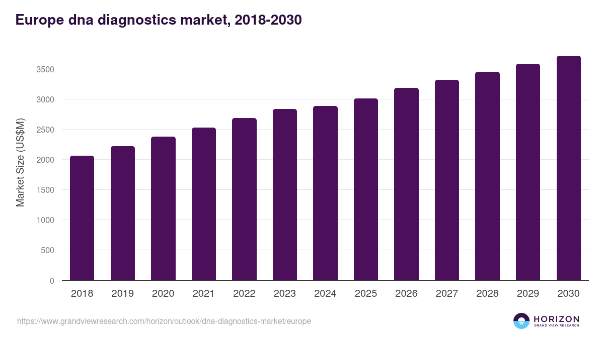 Europe dna diagnostics market, 2018-2030 (US$M)