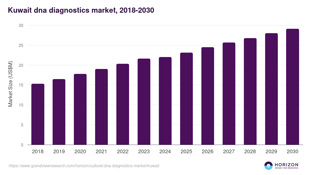 Kuwait dna diagnostics market, 2018-2030 (US$M)
