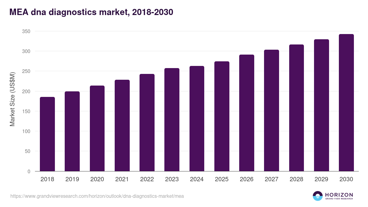 Middle East & Africa dna diagnostics market, 2018-2030 (US$M)