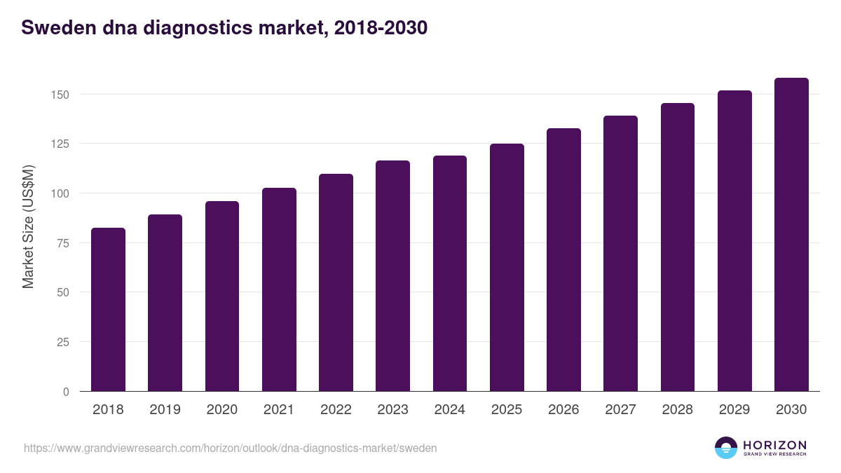 Sweden dna diagnostics market, 2018-2030 (US$M)