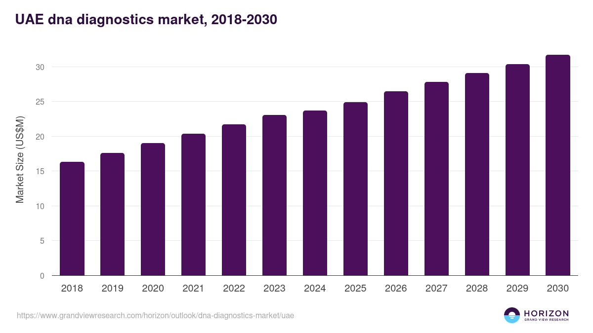 UAE dna diagnostics market, 2018-2030 (US$M)