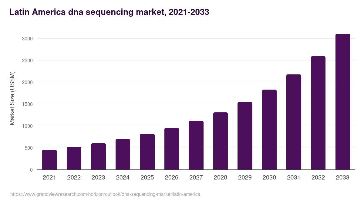 Latin America dna sequencing market, 2021-2033 (US$M)