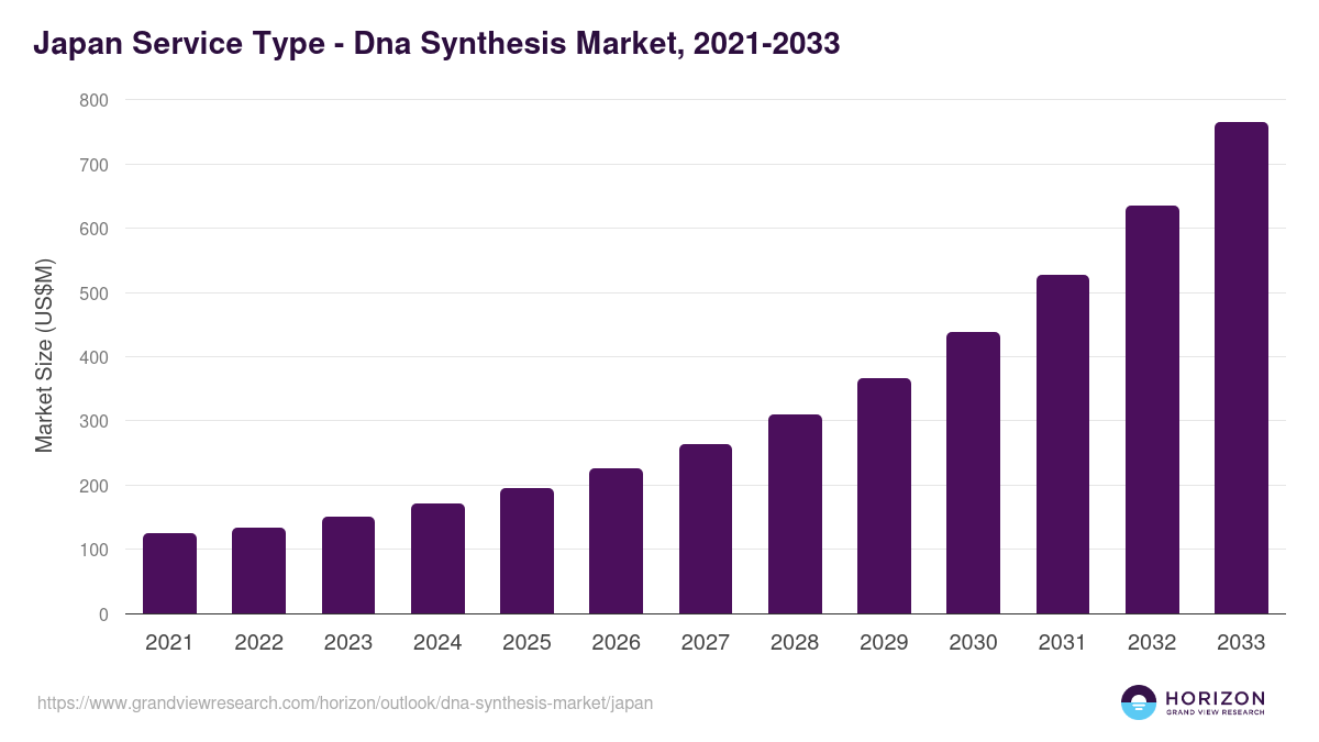 Japan dna synthesis market, 2021-2033 (US$M)