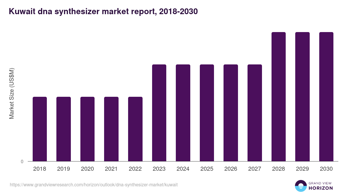 Kuwait dna synthesizer market, 2018-2030 (US$M)