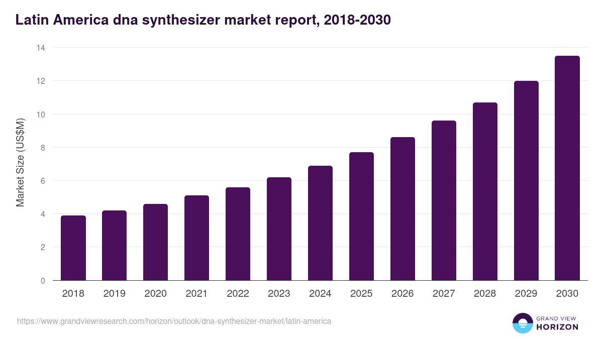 Latin America dna synthesizer market, 2018-2030 (US$M)
