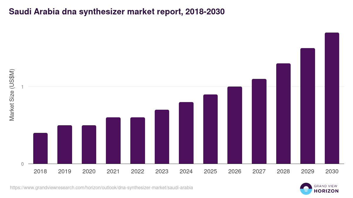 Saudi Arabia dna synthesizer market, 2018-2030 (US$M)