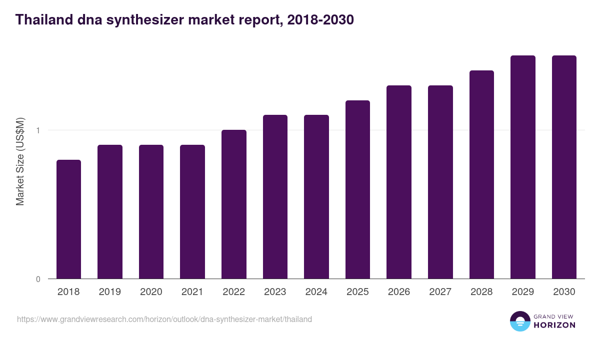 Thailand dna synthesizer market, 2018-2030 (US$M)
