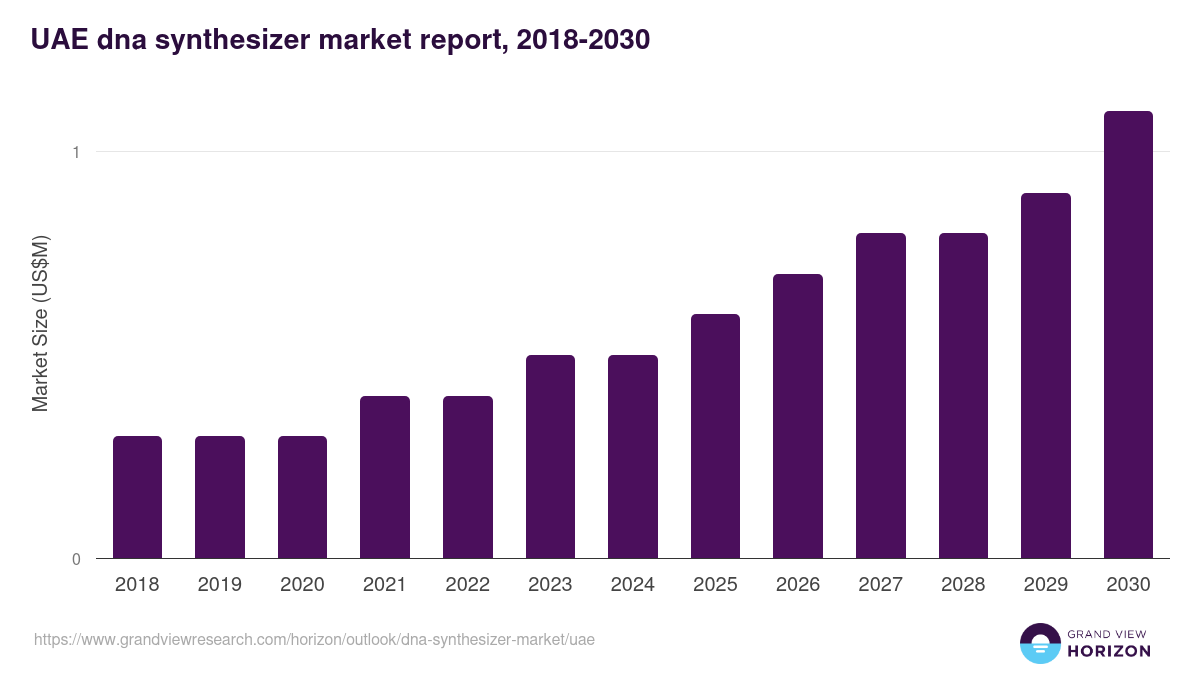 UAE dna synthesizer market, 2018-2030 (US$M)