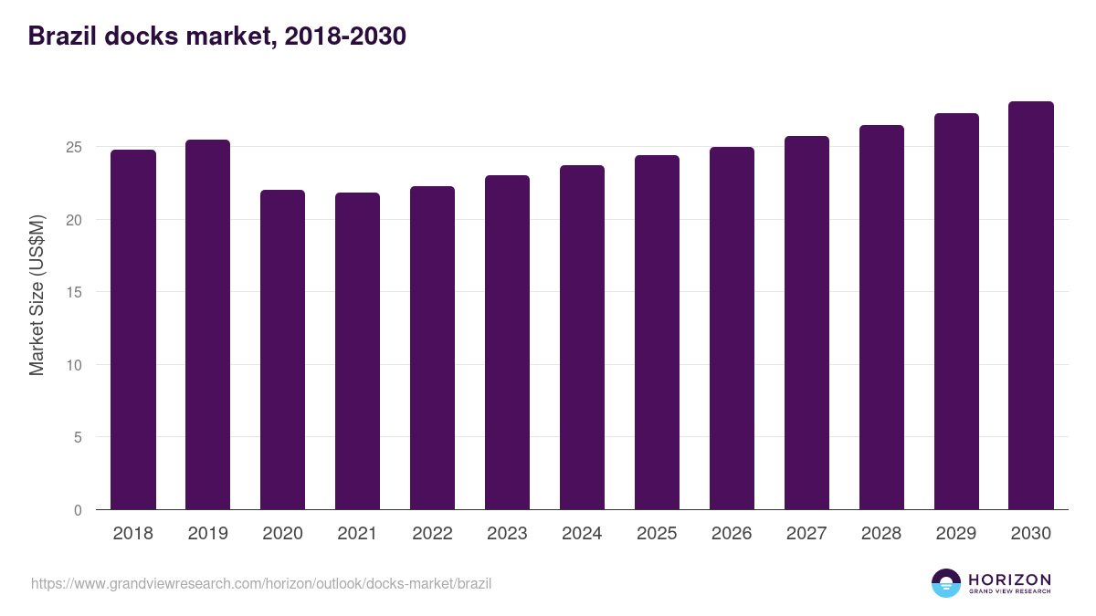 Brazil docks market, 2021-2033 (US$M)