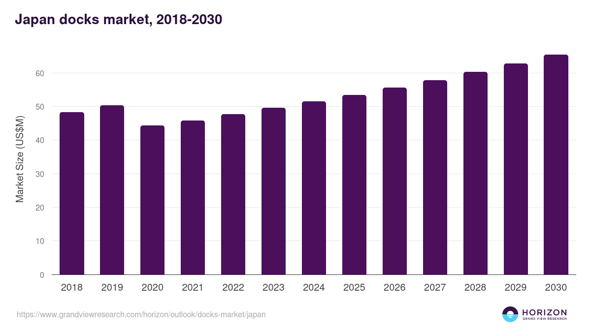 Japan docks market, 2021-2033 (US$M)