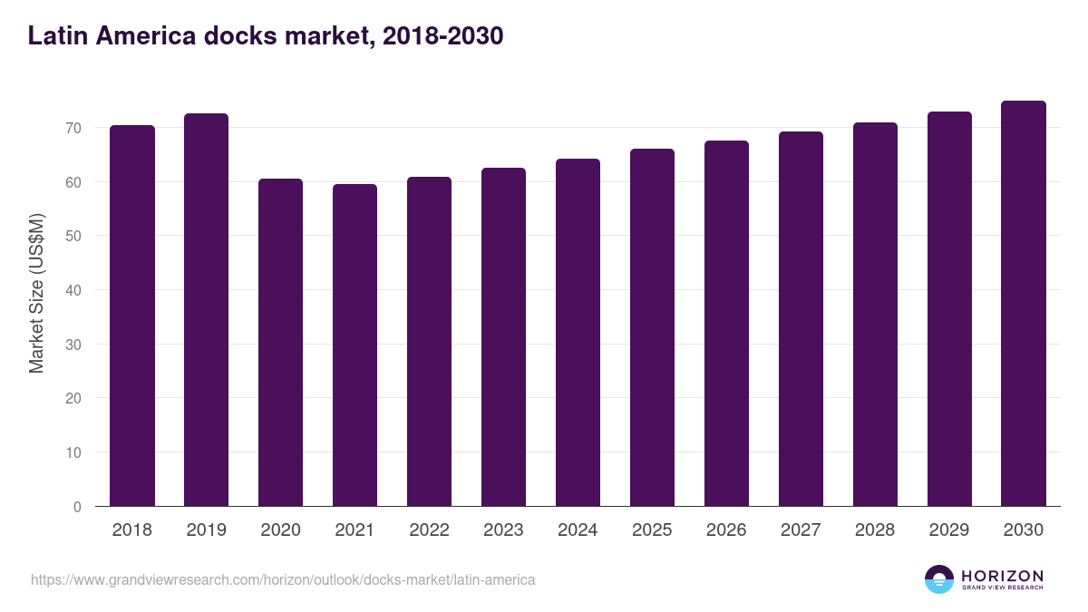 Latin America docks market, 2021-2033 (US$M)