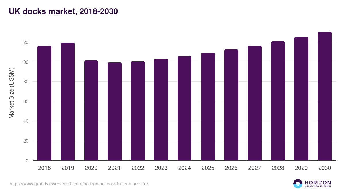 UK docks market, 2021-2033 (US$M)