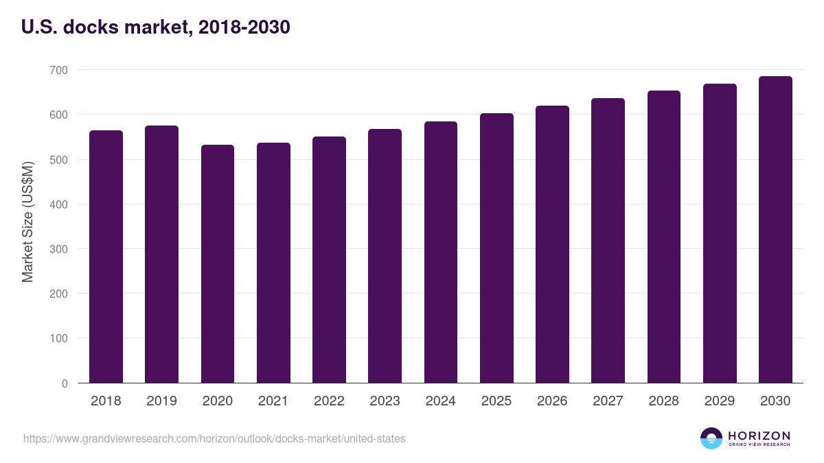 U.S. docks market, 2021-2033 (US$M)