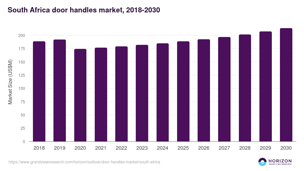South Africa door handles market, 2018-2030 (US$M)