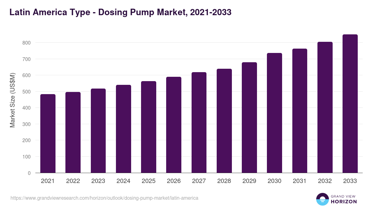 Latin America dosing pump market, 2021-2033 (US$M)