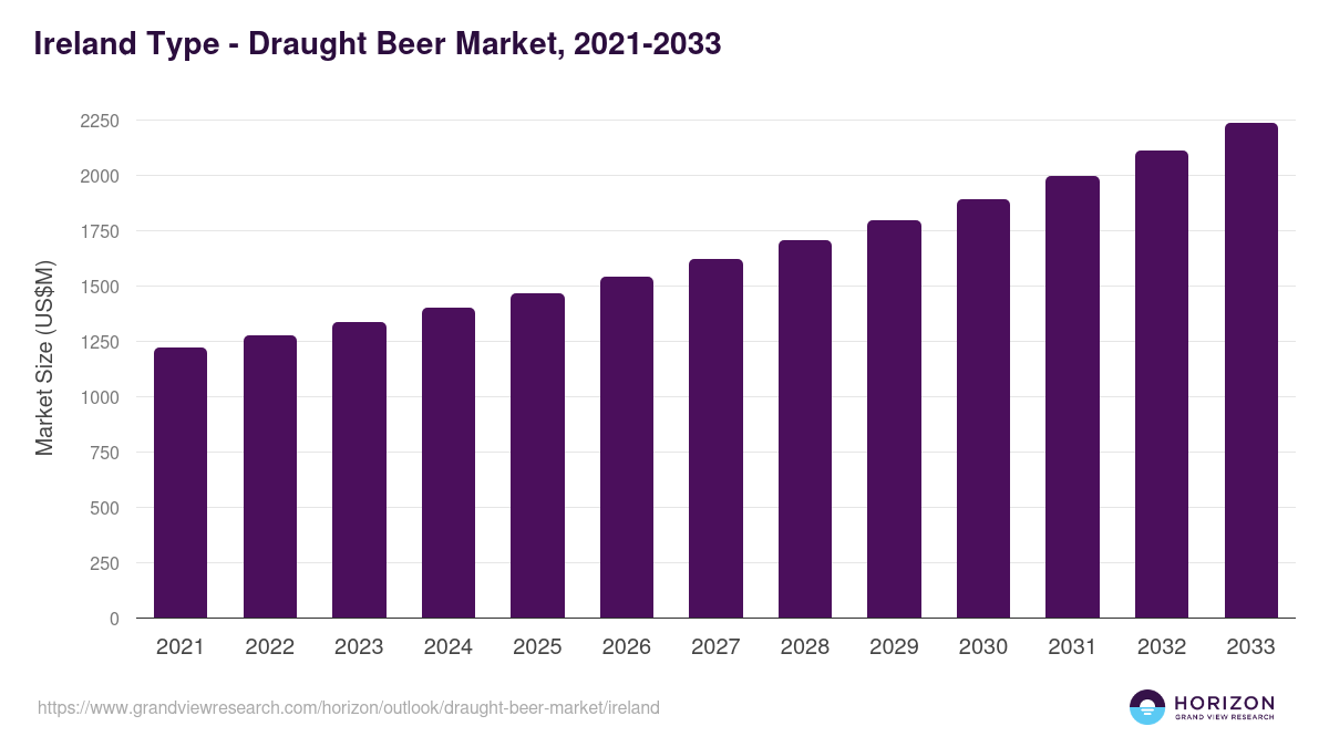 Ireland draught beer market, 2021-2033 (US$M)