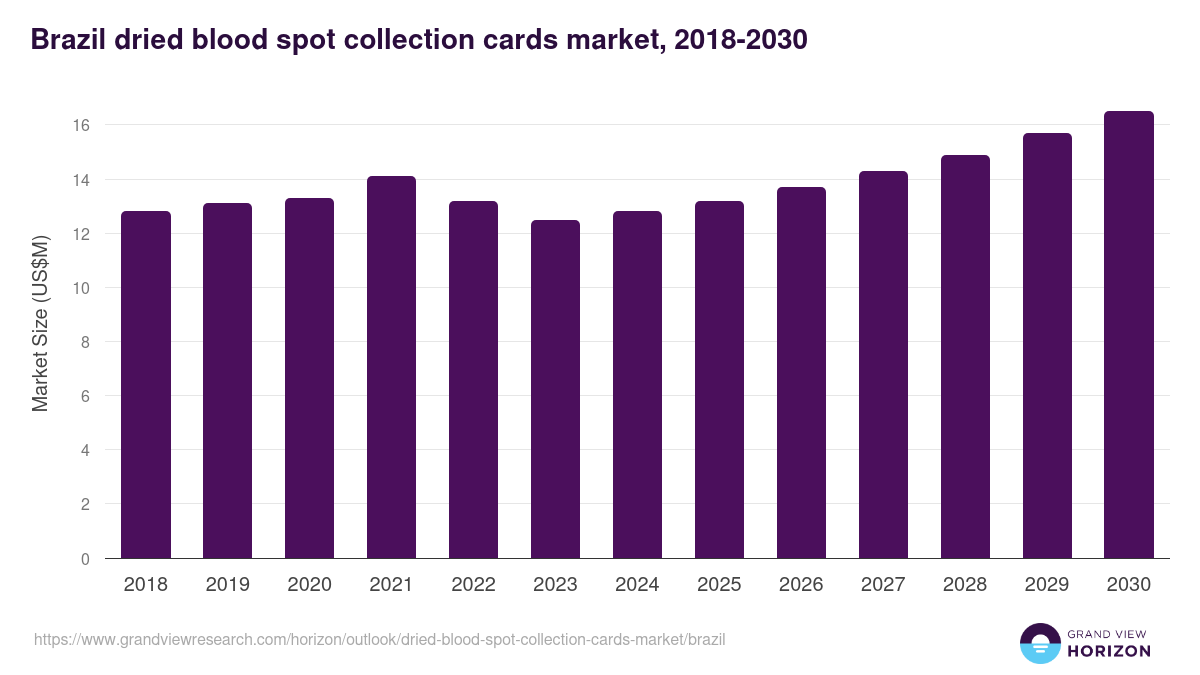 Brazil dried blood spot collection cards market, 2018-2030 (US$M)