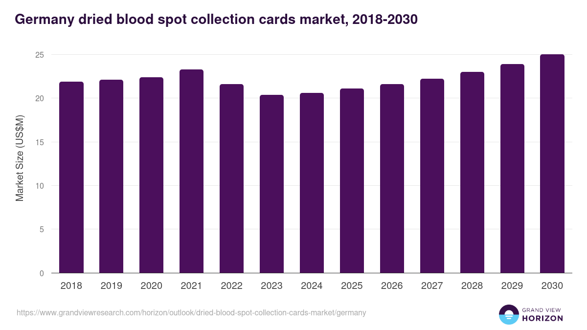 Germany dried blood spot collection cards market, 2018-2030 (US$M)