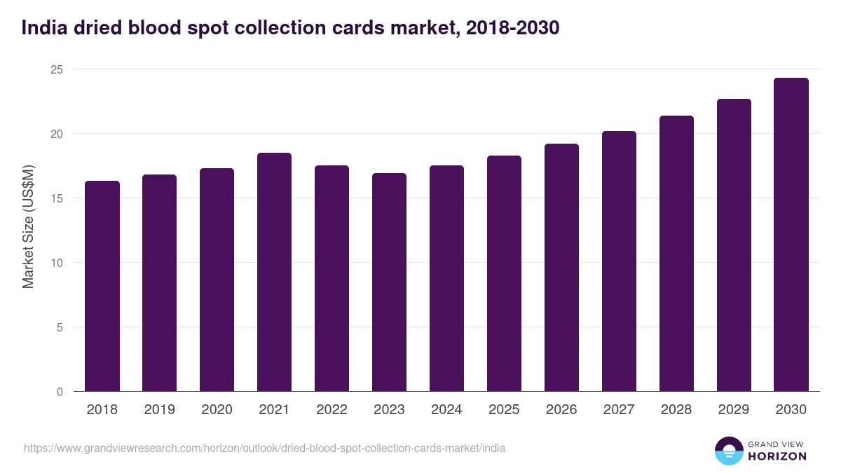 India dried blood spot collection cards market, 2018-2030 (US$M)