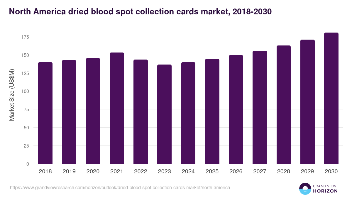 North America dried blood spot collection cards market, 2018-2030 (US$M)