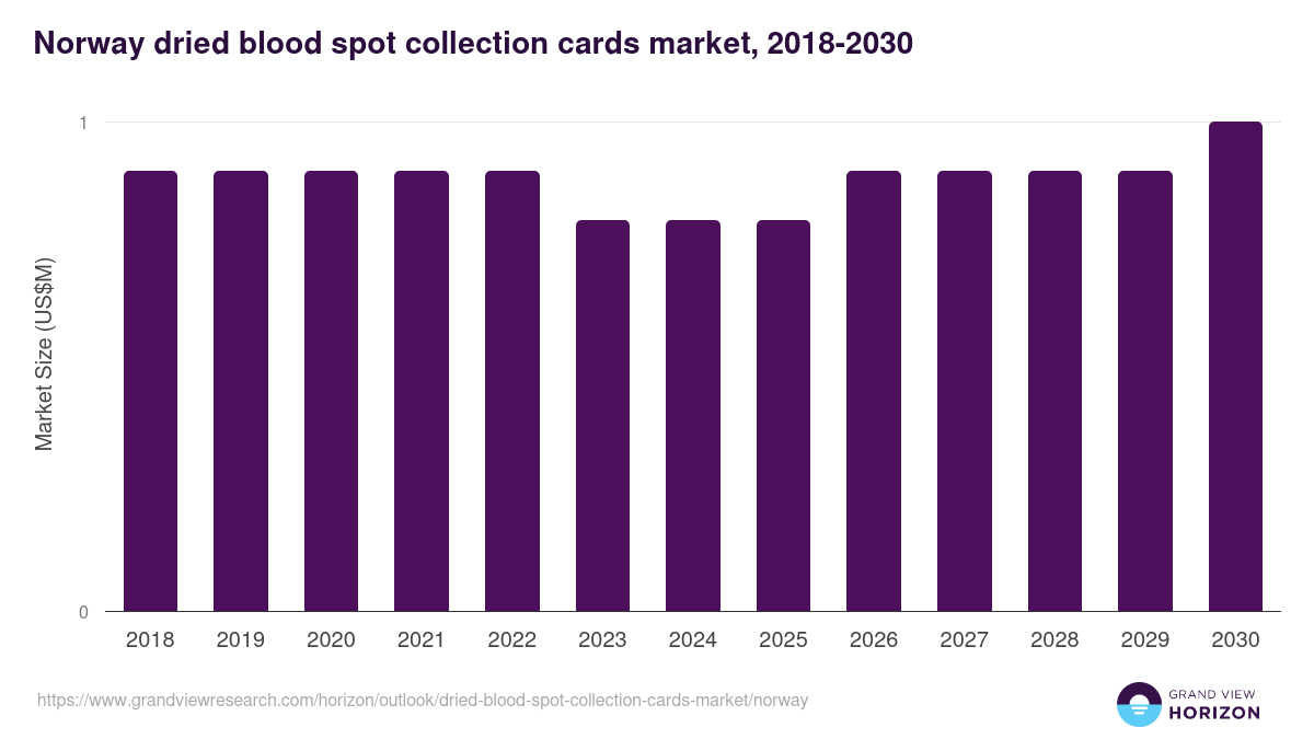 Norway dried blood spot collection cards market, 2018-2030 (US$M)