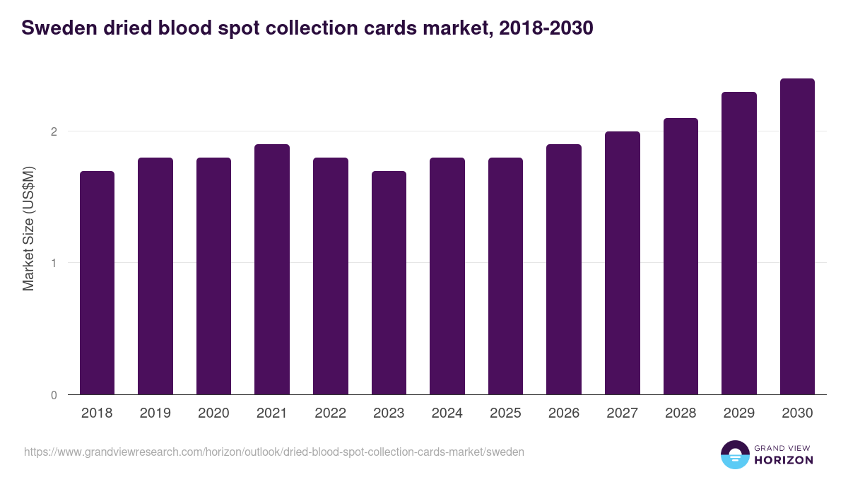 Sweden dried blood spot collection cards market, 2018-2030 (US$M)